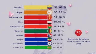 Porcentaje de Mujeres sobre la Población Total por Países y Territorios