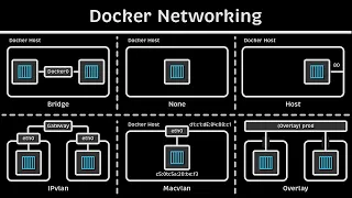 Docker Networking Tutorial (Bridge - None - Host - IPvlan - Macvlan - Overlay)