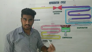 refrigeration cycle working || HINDI