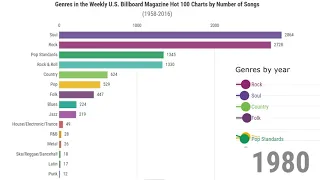 Songs by Genre in U.S. Billboard Hot 100 Charts since 1958!