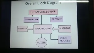 A project on ULTRASONIC BLIND WALKING STICK