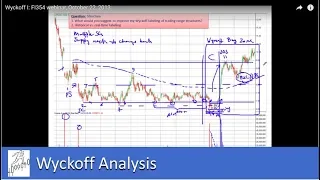 Wyckoff Trading Method Webinar, October 22, 2013