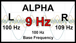 9 Hz Pure BINAURAL Beat 🛑 ALPHA Waves [100 Hz Base Frequency]