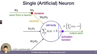 Lecture 1: Deep Learning Fundamentals (Full Stack Deep Learning - Spring 2021)