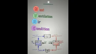 HVAC COMPLETE DETAIL, DESCRIPTION OF HVAC, PARTS,CHILLER, DESIGN OF HVAC SYATEM