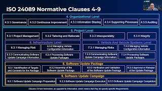 A fresh look at Automotive Cybersecurity and ISO 24089