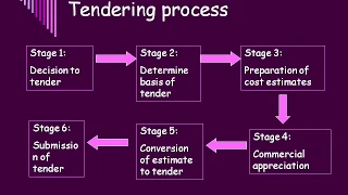 TENDER PROCESS AND DOCUMENTATION // General TENDERING PROCESS