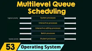 Multilevel Queue Scheduling Algorithm