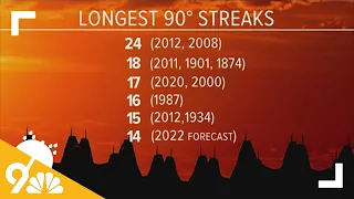 Denver summer heat wave amongst the longest, hottest streaks