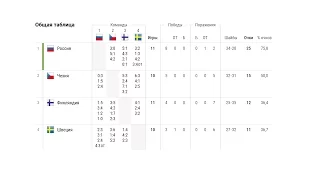 Хоккей. Евротур. Перебросали, но проиграли. Россия vs Финляндия. Чехия Швеция.