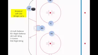 Learn Hockey - defensive positioning and breakout