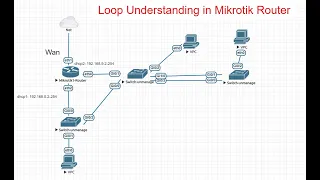 Loop Understanding In mikrotik Router