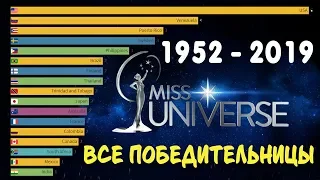 Все победительницы «Мисс Вселенная» 1952 – 2019 / Визуализация данных