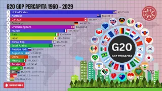G20 GDP Percapita 1960 - 2029