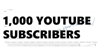 The YouTube 1,000 Subscriber Milestone