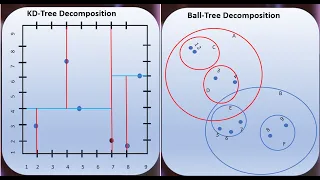 8. Optimized KNN | KD-Tree | Ball-Tree