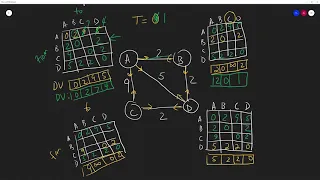 Distance Vector Routing Example