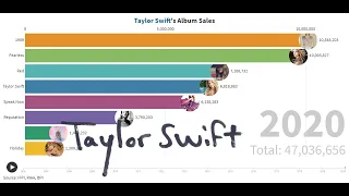 Best Selling Artists - Taylor Swift's Album Sales (2006-2020)