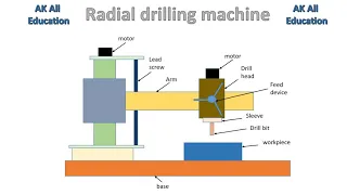 Radial drilling machine full detail in hindi