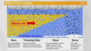 Geek Lab: Rain vs Sleet vs Snow