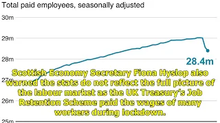 Unemployment in Scotland rises faster than UK as thousands lose their jobs/ Remedies New