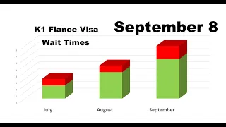 USCIS K1 Fiance Visa Processing times update 09-09-23