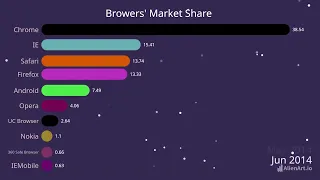 Browser's market share 2009 - 2024