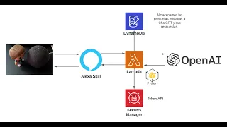 Integración de una skill de Alexa con CHATGPT y servicios de AWS