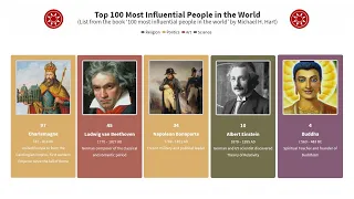 Top 100 Most Influential People in The World History