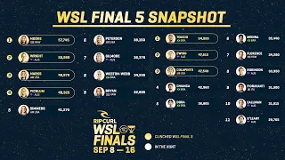 Who Can Still Clinch? Rip Curl WSL Finals Snapshot