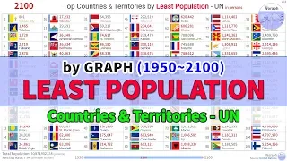 Top Countries & Territories Least Population Ranking History & Projection - UN (1950~2100)