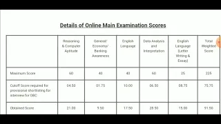 INTERVIEW CANDIDATES MUST WATCH THIS⚠️MY IBPS PO MAINS SCORECARD 2021 #ibpspo #bankingmotivation