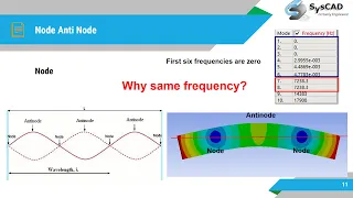 Free free modal analysis