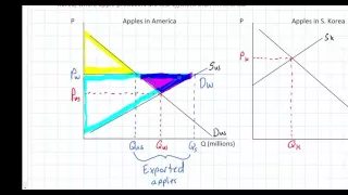 The Gains from International Trade in the Demand and Supply model