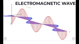 ELECTROMAGNETIC WAVE | PHYSICS ANIMATIONS AND SIMULATIONS | INTERACTIVE ANIMATIONS