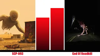 SCP VS Trevor Henderson Creatures Power Levels - Fanmade