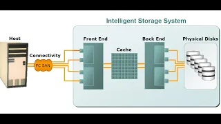 INTELLIGENT STORAGE SYSTEM IN SAN