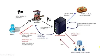 7 User Access Management || Learn Basic Of Identity & Access Management In 1 Hour