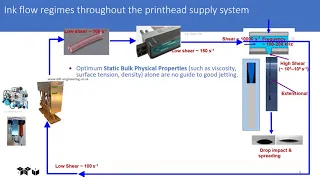 TheIJC 2019: Optimising complex rheological properties of inkjet ink for ideal formulation