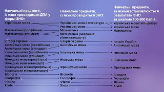 02.03. Відповідність предметів ДПА та ЗНО. Ключові вибори та рішення