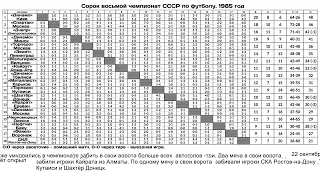 Сорок восьмой чемпионат СССР по футболу  1985 год