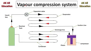 Vapour compression system in hindi