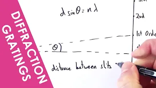 Diffraction Gratings - A Level Physics