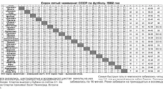 Сорок пятый чемпионат СССР по футболу  1982 год