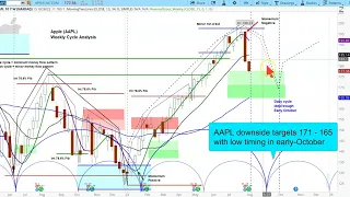 REPLAY - US Stock Market | S&P 500 NDX AAPL NVDA MSFT Cycle & Chart Analysis | Projections & Timing