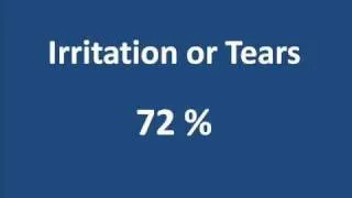 Intravitreal Injection Survey Results