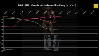 Tate McRae - THINK LATER (Album) - Fantasy Chart History (2023-2025) | Sushi Charts