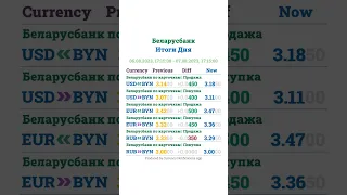 Курсы Валют в Беларуси - 07.08.2023 -17:15 - Итоги Дня #shorts