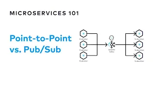 Point-to-Point vs Publish/Subscribe | Microservices 101