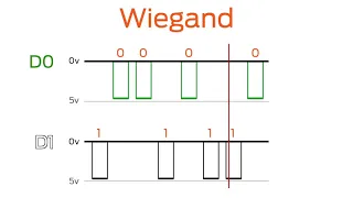 Intro to Access Control: Wired Communication Technologies